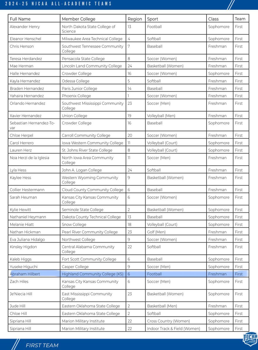 Thankful to be named on the NJCAA All-Academic 1st team!!