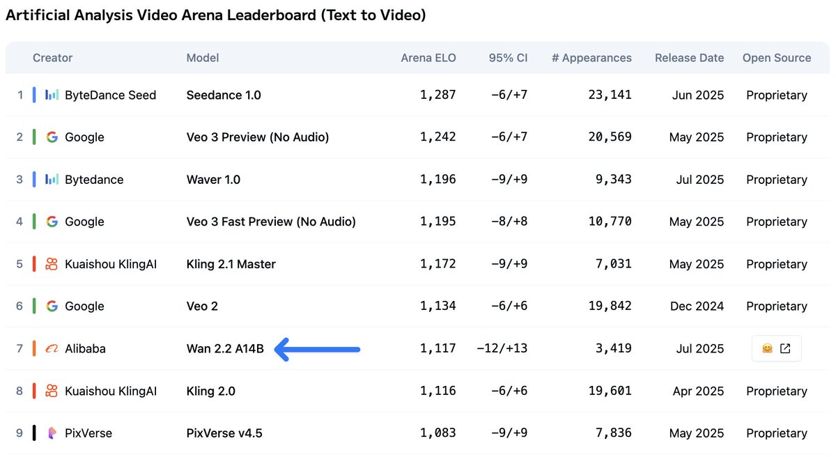 Wan2.2 A14B is the new leading open weights video model! Veo 2 and Kling 2.0-level Text to Video generation quality is now accessible to the open weights community

Alibaba's latest release features 27B total parameters with 14B active under Apache 2.0 license. The model excels