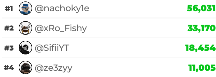 .<a href="/ze3zyy/">zeezy</a> has been dethroned of number 3 by sifii