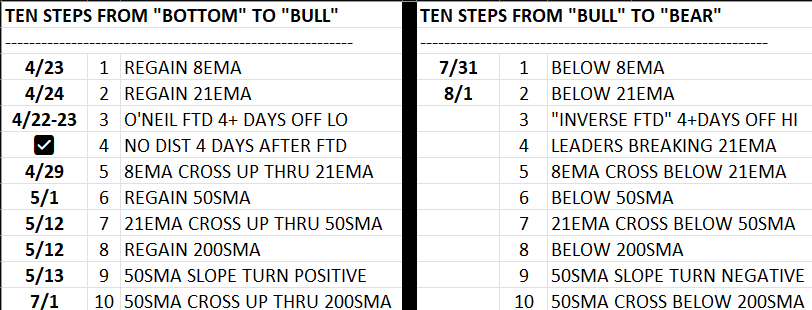 Don Vandenbord (@dvandenbord) on Twitter photo LEFT SIDE: HOW WE WENT FROM BEAR TO BULL EARLIER THIS YEAR
RIGHT SIDE...TEN STEPS TO TURN A BULL MARKET INTO A BEAR MARKET LEFT SIDE: HOW WE WENT FROM BEAR TO BULL EARLIER THIS YEAR
RIGHT SIDE...TEN STEPS TO TURN A BULL MARKET INTO A BEAR MARKET