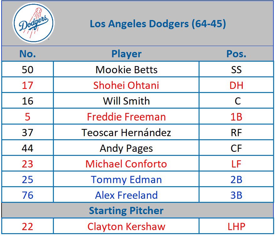 #Dodgers lineup for game 1 vs. Tampa Bay Rays
