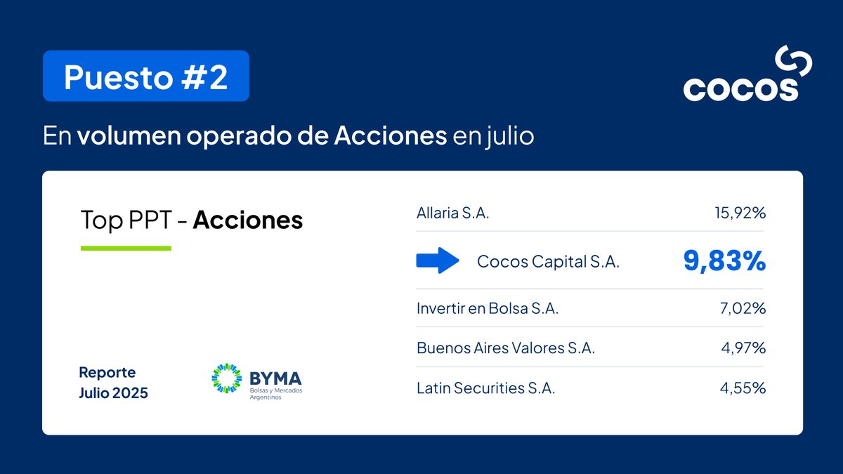 🏆 ¡Seguimos creciendo!

En julio nos posicionamos en el puesto #2 en volumen operado de acciones según BYMA, con un 9,83% del mercado.

Gracias a nuestra comunidad por elegirnos para invertir en el mercado de capitales. 🚀📊