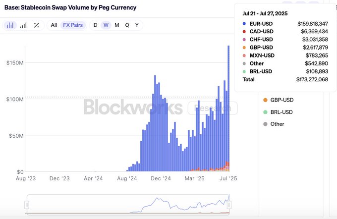 Chart showing stablecoin swap volume by peg currency on Base blockchain