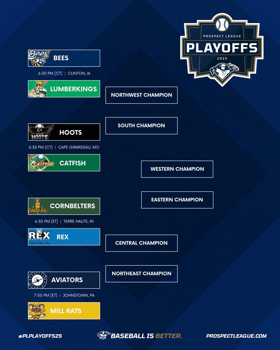 The 2025 Prospect League Playoffs begin tonight! 🏆

1️⃣ 6:35 PM (ET) - Normal at REX
2️⃣ 7:00 PM (ET) - Lafayette at Johnstown
3️⃣ 6:30 PM (CT) - Burlington at Clinton
4️⃣ 6:35 PM (CT) - O'Fallon at Cape 

Playoff Central ⬇️
prospectleague.com/playoffs