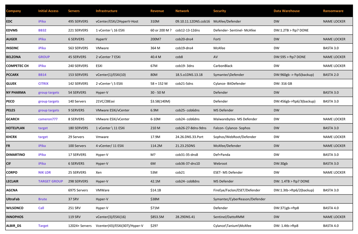 1ZRR4H's tweet photo. 📌 While analyzing the #BlackBasta ransomware leak, I identified a pattern that allowed me to compile a list of organizations that were attacked or compromised between 2023 and 2024. 

They documented details such as the initial access vector, which included:
- #Qakbot 
- #PikaBot 
- NIK LDR (?)
- CITRIX (vulnerabilities)
- Call (social engineering / vishing)
- Brute Force (probably the #BRUTED framework)
- "Cameron777" (IAB) and others. 

* #CobaltStrike was also a component that was used in almost all attacks. Let's not forget #IcedID, #DarkGate and #Latrodectus among others.

A worrying and interesting fact is that many of these organizations never made the incident public, which could suggest that they paid the ransom to avoid other repercussions (?) 🤔

All my respect to the community that has always been reporting and warning about each of these malicious campaigns, including the current ones.

[+] https://t.co/PfW9i3cfCf