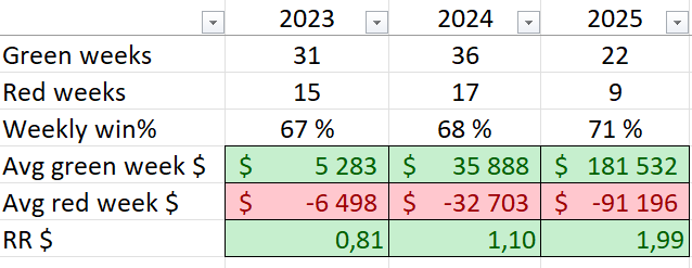 July 2025 recap
Month +$1,207,750/+58%
YTD +$3,183,295/+1,074%

Discretionary trades -100k
Algo trades +1,3M

That's one nice holiday month. Record $ gain by far and a bit over my long term average in monthly % terms (avg +37%).

I only took couple of discretionary trades on