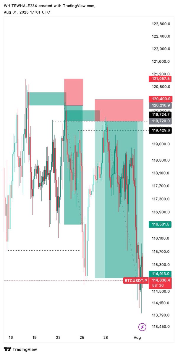 Mubieth's tweet photo. Entry? Clean.
Exit? Precise.
$BTCUSD TP? Smoked 🔥
#CryptoSniper #BitcoinMoves https://t.co/Vt1BfpUb9F