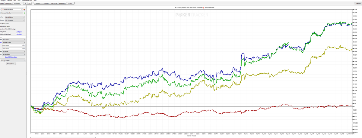 🔹 Resultados Julio 🔹
📈 +€5,144 en cash
🎁 +€1,505 en rakeback
🎯 +€550 en torneos
Total: +€7,200 este mes 🟢
Grindeo medio y run de real👇
Seguimos...🧠
#Poker #CashGames #GrindMode #PokerResults