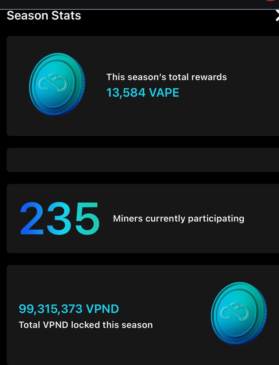 Season 25 of Liquid Mining is NOW live !

This month we had:
13,584 Vape Emitted
235 wallets staked this month. 
99,315,373 $VPND staked. 

$VPND for $VAPE 
&amp;
$VAPE for $USDC 

app.vapordex.io/earn/vape?chai…