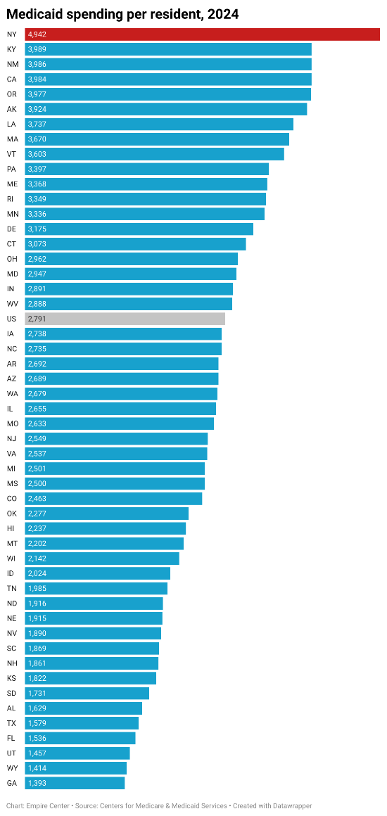 New York GOP (@newyorkgop) on Twitter photo Kathy Hochul's New York is #1!
...
In wasteful Medicaid spending.
Democrats continue to fleece taxpayers to fund per-resident outlays that are 24% higher than those of any other state and 77% above the national average.
Graphic via <a href="/empirecenter/">Empire Center</a> Kathy Hochul's New York is #1!
...
In wasteful Medicaid spending.
Democrats continue to fleece taxpayers to fund per-resident outlays that are 24% higher than those of any other state and 77% above the national average.
Graphic via <a href="/empirecenter/">Empire Center</a>