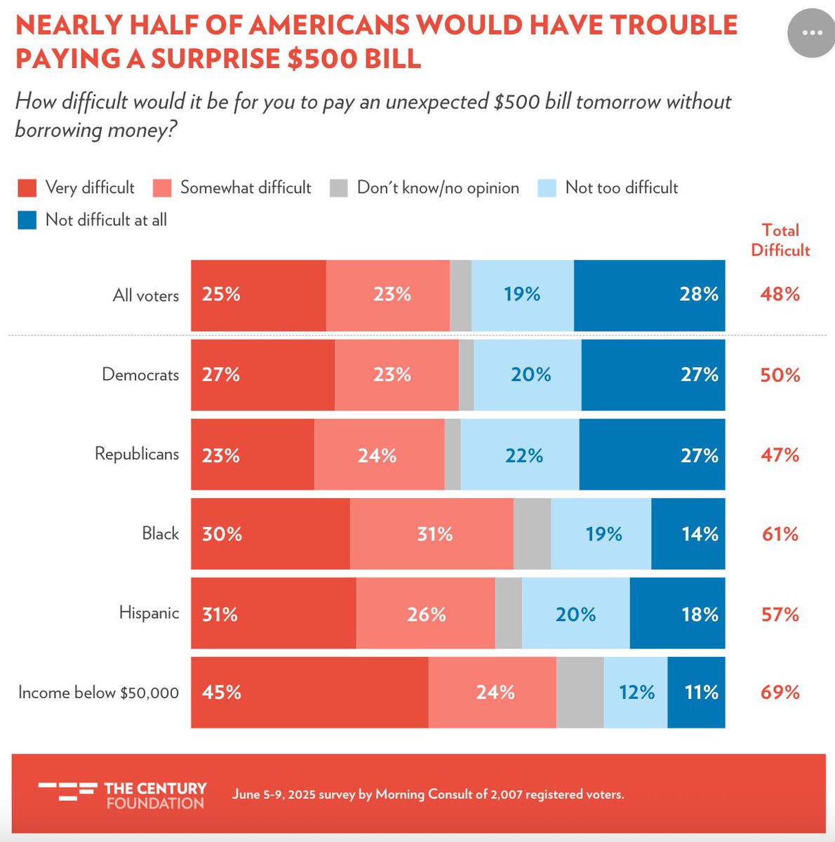 DadsForAll's tweet photo. 48% of Americans can't cover a $500 emergency without debt.

$500. Not $5K. FIVE HUNDRED DOLLARS. 🧵

Source: The Century Foundation https://t.co/gTdxPZtHBZ