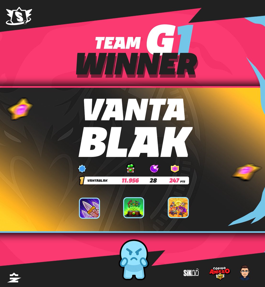 🔵 Winner – Group G1 👽
<a href="/vantablakesport/">Vantablak</a> 

We have our first finalist of this 4th edition!
<a href="/vantablakesport/">Vantablak</a> claims victory in Group G1 after a spectacular performance filled with power, teamwork, and precision:

🔸 11,956 gems collected
🔸 28 eliminations
🔸 247 total points

A