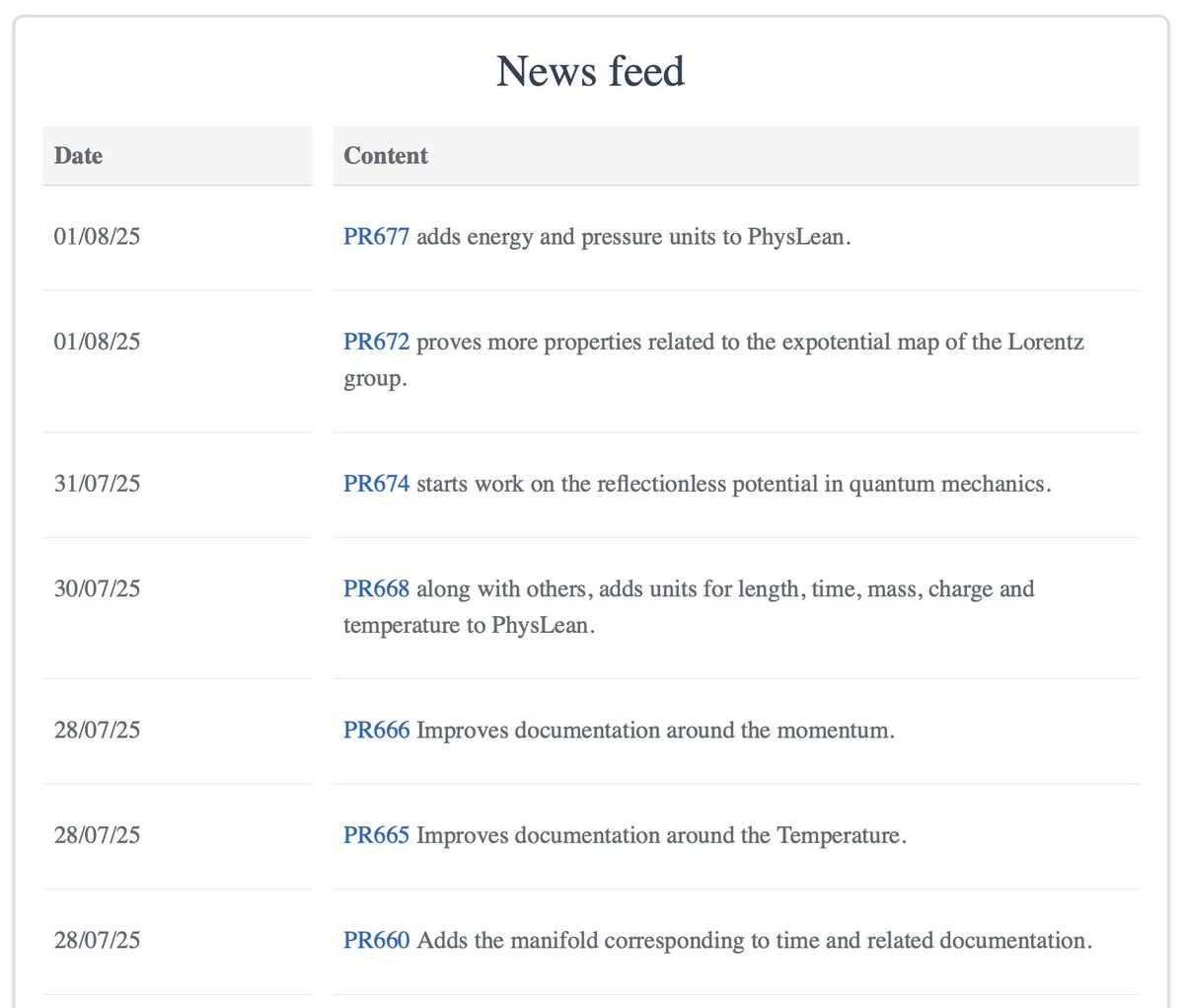 PhysLean news this week:
✅ Progress made on the units API following a conversation on the Zulip.
✅ The first steps have been made towards the reflectionless potential in quantum mechanics.
✅ New results related to the exponential map of the Lorentz group.

#physics #LeanLang