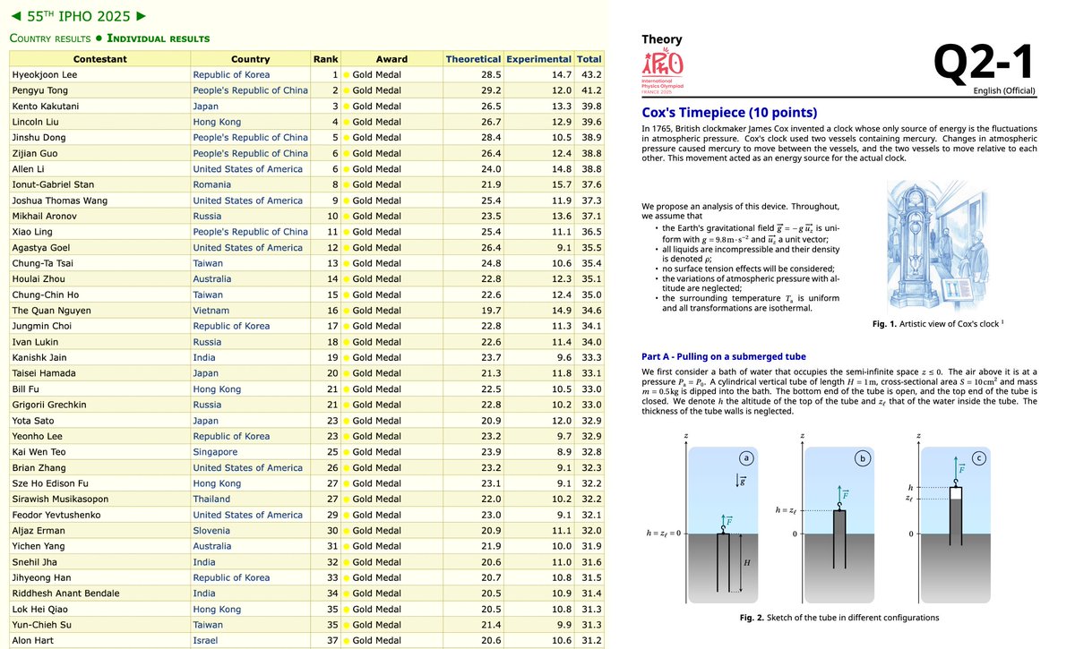 The world's hardest high school Physics exam, the International Physics Olympiad, just ended.

#1 USA
#2 China
#3 Hong Kong
#4 Korea
#5 India

37 Gold medalists:
1 Israeli
3 Eastern European
33 (~90%) of Asian origin