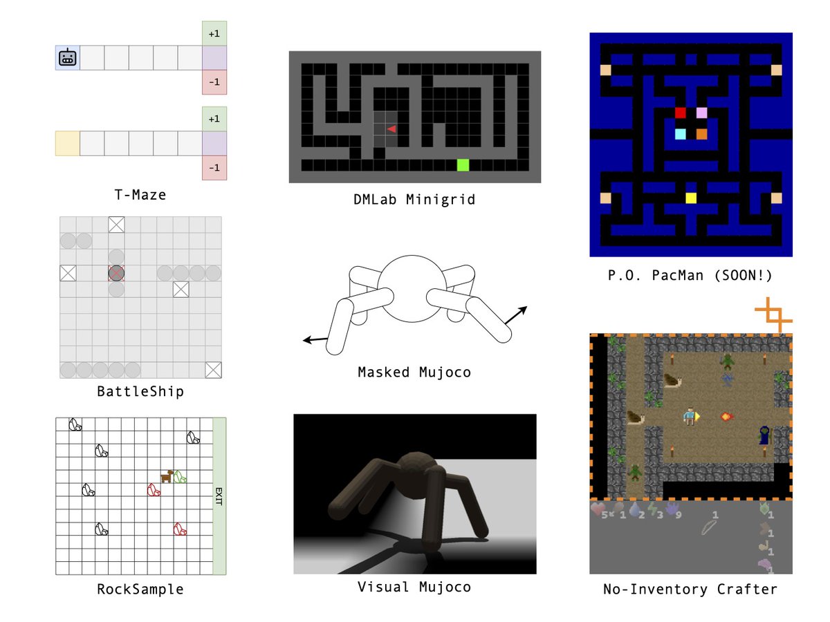 What does it mean to be “better at” partial observability in RL? Existing benchmarks don't always provide a clear signal for progress. We fix that. 
Our new work (at RLC 2025 🤖) introduces a new property that ensures your gains are from learning better memory vs other factors.
