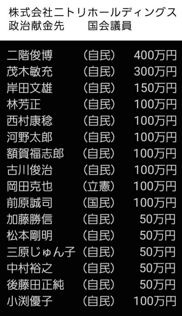 ニトリから献金を受けて､エリアルフィヤを国会へ押し込んだり､大量の悪質な中国人を日本へ呼び込んだり､日本の国土の売却を進めたり､スパイ防止法に反対したりしている議員さんたちです｡次は絶対に落としましょう。