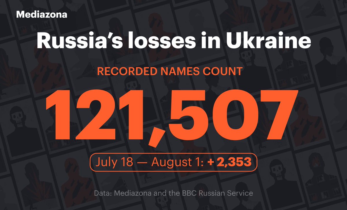 As our count of confirmed Russian military deaths in Ukraine surpasses 121,500, we take a look at how the Kremlin’s campaign to memorialize fallen soldiers has spread to the nation’s schools and even kindergartens.

Read our full report: en.zona.media/article/2025/0…