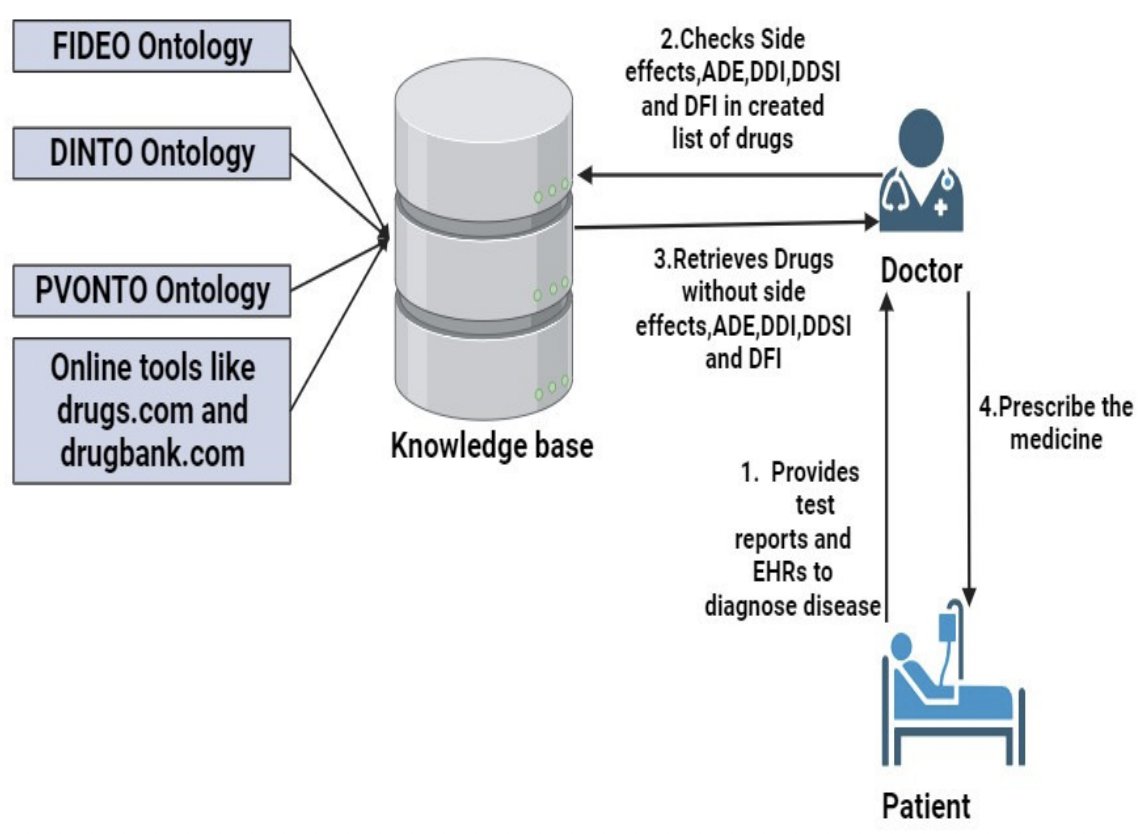 Proposing a #recommendationmodel for prescribing drugs: “An Efficient #Ontology Based #DrugPrescriptionModel“ by Md. Gulzar, M. Ahmed. ACSIS Vol. 38 p. 11–15; tinyurl.com/5ac857mv