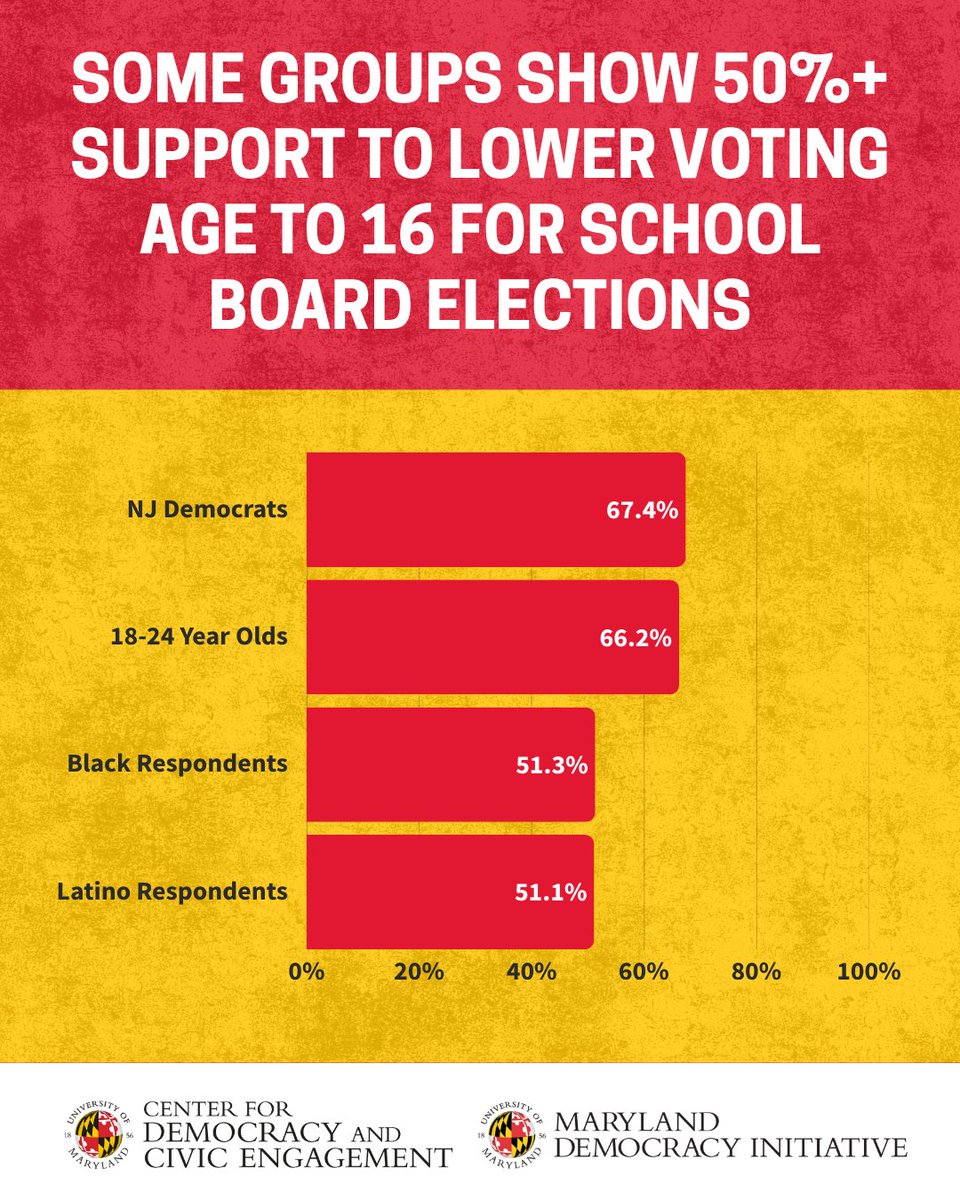 cdceumd's tweet photo. #Vote16 for school board elections is popular with key New Jersey constituencies. https://t.co/88I2kFA9zZ