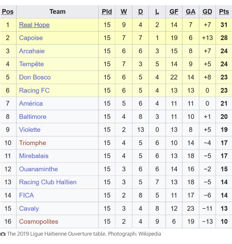 🇭🇹 Seven-time Haitian champions Violette AC from Port-au-Prince had one of the most bizarre seasons in history in the 2019 Ligue d'Ouverture.

Despite remaining unbeaten, they still managed to finish in the bottom half of the table &amp; miss out on the top six/play-offs entirely!