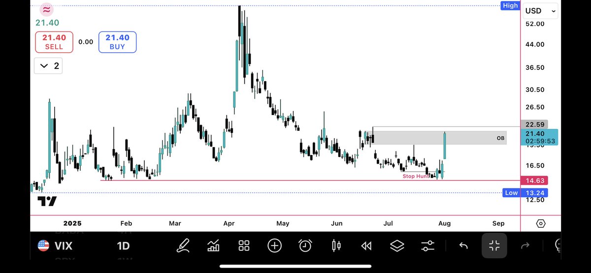 $VIX #volatility 

Daily - right in the OB zone 

22.51 (lower high) shouldn’t break or else the #StockMarket body will bleed even more.
