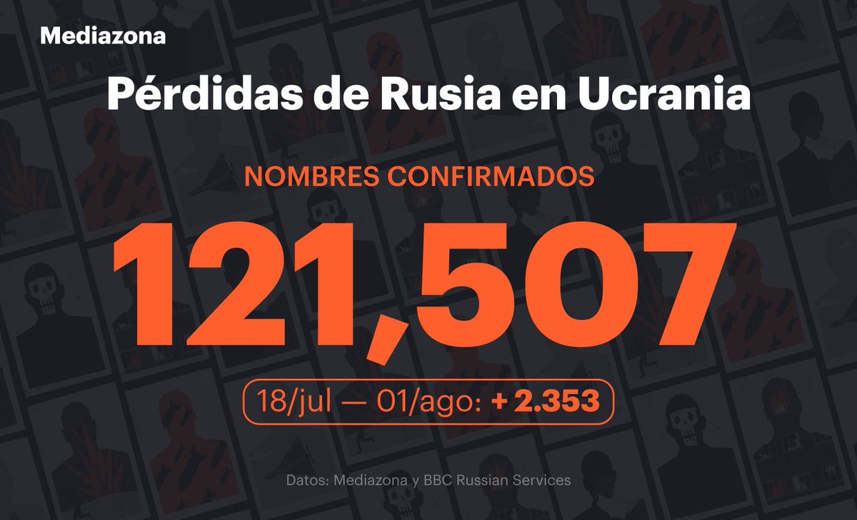 Nuestro recuento actualizado de bajas militares rusas en Ucrania supera las 121.500. Entre los fallecidos se encuentran 5.432 oficiales confirmados del ejército y otras fuerzas de seguridad.

Lea el informe completo y consulte los datos: zona.media/article/2025/0…