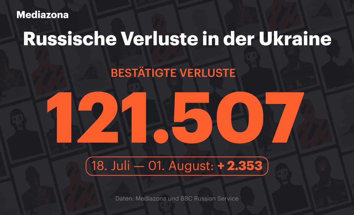 Nach unserer aktualisierten Zählung übersteigen die russischen Militärverluste in der Ukraine die Marke von 121.500. Darunter sind 5.432 bestätigte Offiziere der Armee und anderer Sicherheitsstrukturen.

Den vollständigen Bericht und die Daten finden Sie hier: