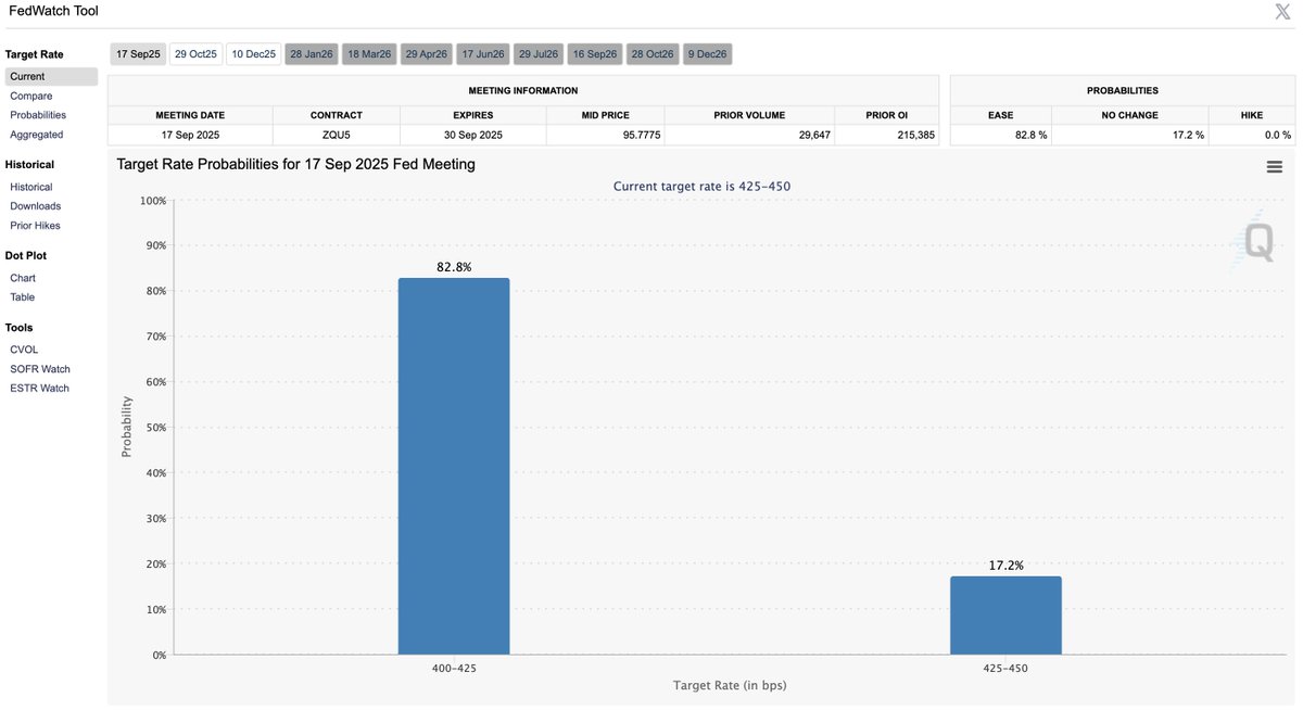 🔵BARCHART: Probabilità di un taglio dei tassi di interesse a settembre oltre l'80%