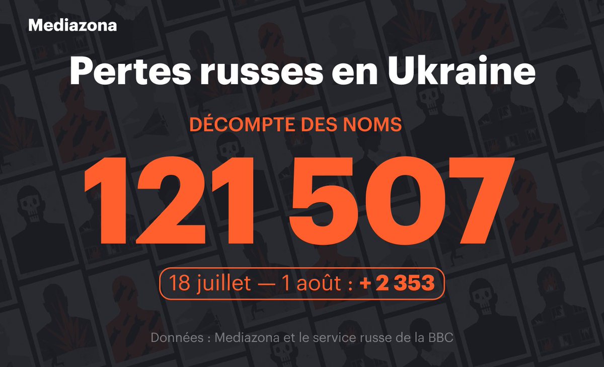 Au 1er août, notre décompte actualisé des pertes militaires russes en Ukraine dépasse 121 500. Parmi les soldats tués figurent 5 432 officiers confirmés de l’armée russe et d’autres services de sécurité.

Lisez le rapport complet et consultez les données : zona.media/article/2025/0…