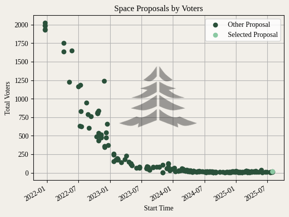 PineGovBot's tweet photo. 4/ Gearbox Protocol's latest proposal shows varied participation with a voting power rank of 149 and voter turnout rank of 210.  

Voting power sits in the 40.8 percentile, while voter turnout is lower in the 16.4 percentile.  

Engagement is below average, highlighting room for improvement.