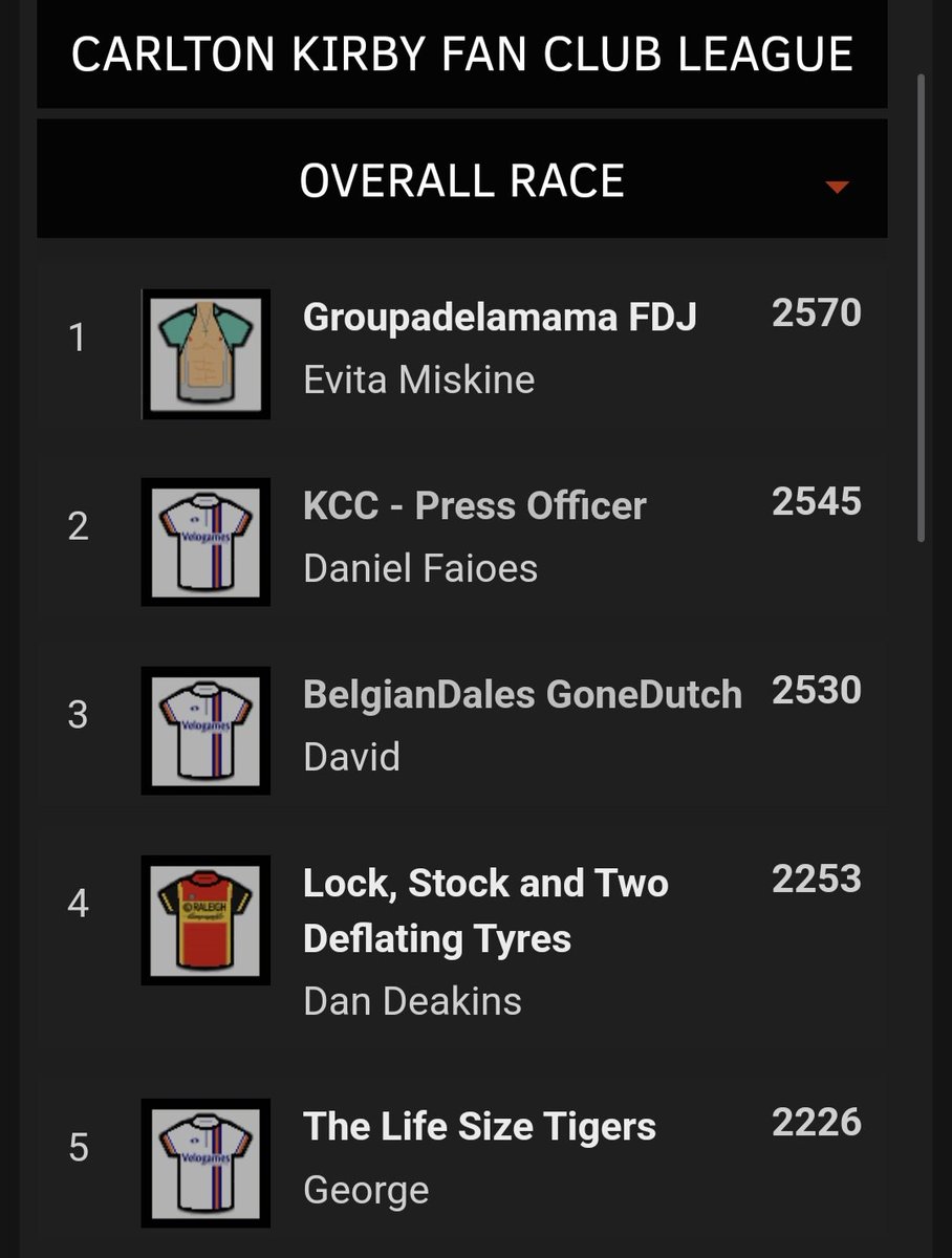 ⭐️Carlton Kirby Fan Club ⭐️stage 7 of the tour de france Femmes. The stage is taken by <a href="/mufcfaan/">Irfaan 🇲🇺 from A Leadout</a> and its all change on the overall with Evita taking the lead. 
Well done everyone #CKFC 👏 
<a href="/paulbennett76/">Paul Bennett</a>