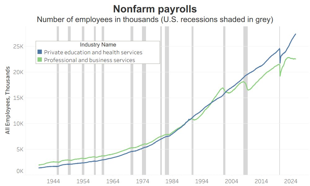 For those assuming that #FederalReserve can save the #job market consider this chart. 

Both of these giant industries (together 31% of total nonfarm payrolls) are less rate sensitive, as they are services industries. Health care is (questionably) growing like a weed, but is