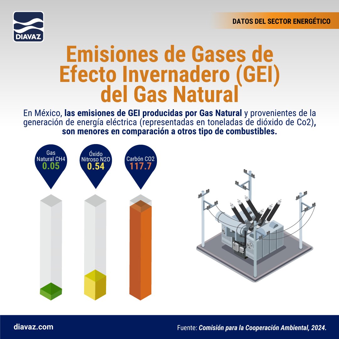🌱 El gas natural se ha posicionado como una alternativa con menor impacto ambiental, gracias a su baja emisión de compuestos que dañan la atmósfera.
👉 ✅ Síguenos en redes sociales para conocer más sobre el Sector Energético.

#DIAVAZ #SectorEnergético