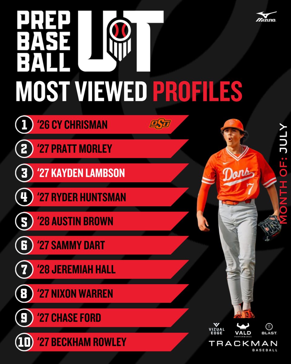 Prep Baseball Utah (@prepbaseballut) on Twitter photo ๐๐จ๐ฌ๐ญ ๐๐ข๐๐ฐ๐๐ ๐๐ซ๐จ๐๐ข๐ฅ๐๐ฌ - ๐๐ฎ๐ฅ๐ฒ
The most viewed profiles in July, with several 2025 Future Game participants joining the list ๐. The TOP 25 is at the link below. โ๏ธ
+ 5 months in a row at the No.1 spot for @Cy_Chrisman ๐.
๐: loom.ly/3sn8Ns0 | ๐๐จ๐ฌ๐ญ ๐๐ข๐๐ฐ๐๐ ๐๐ซ๐จ๐๐ข๐ฅ๐๐ฌ - ๐๐ฎ๐ฅ๐ฒ
The most viewed profiles in July, with several 2025 Future Game participants joining the list ๐. The TOP 25 is at the link below. โ๏ธ
+ 5 months in a row at the No.1 spot for @Cy_Chrisman ๐.
๐: loom.ly/3sn8Ns0 |
