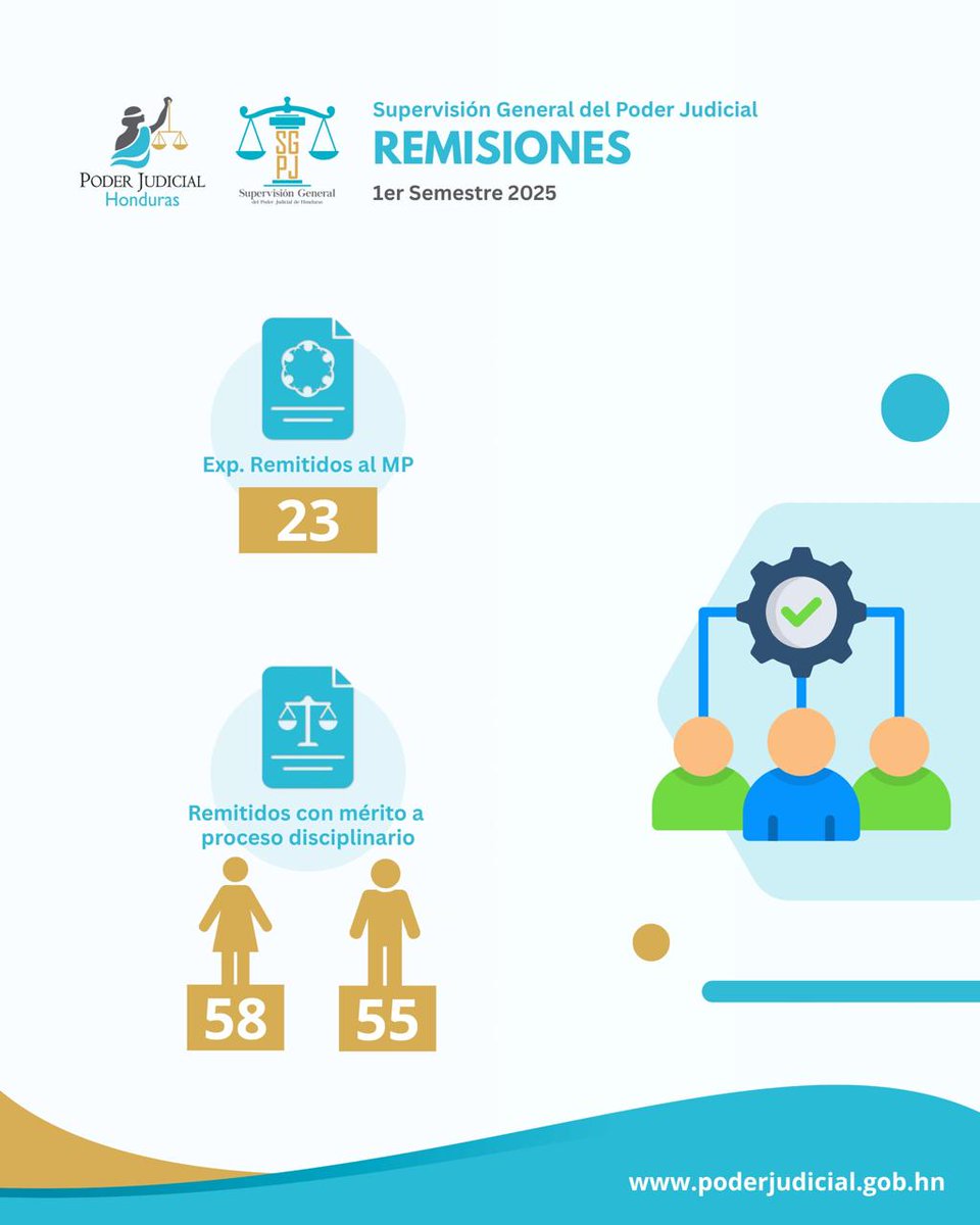 PJdeHonduras's tweet photo. 🔎 Transparencia, acción y compromiso institucional ⚖️

Durante el primer semestre de 2025, la Supervisión General del Poder Judicial ha trabajado incansablemente por la integridad, eficiencia y prevención en el sistema judicial hondureño:

📂 548 denuncias registradas
✅ 539 admitidas
📌 427 resueltas

📍 113 servidores judiciales remitidos con mérito a proceso disciplinario
📤 23 expedientes remitidos al Ministerio Público

🛡️ 530 gestiones preventivas atendidas
📋 15 inspecciones generales
🔍 5 inspecciones especiales

Cada acción refleja nuestro compromiso con una justicia más proactiva, accesible y confiable.