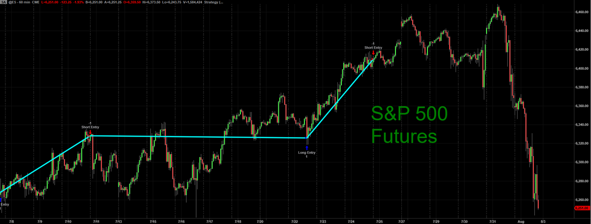 Not a direct correlation, but it's approaching 2pm EST on the ES Futures and the big boys are coming back from lunch, a turn back higher is more likely than a further drop, so there should be some bullish action in the BTC coming up in the next couple of hours: