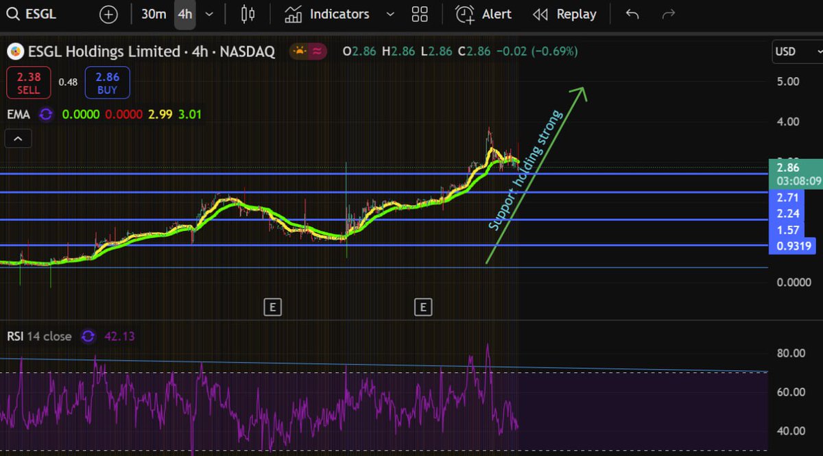 simebat's tweet photo. @vixologist You missed $ESGL under $1? This might be your second chance. Don’t waste it over fear. https://t.co/m5jV2pojwl