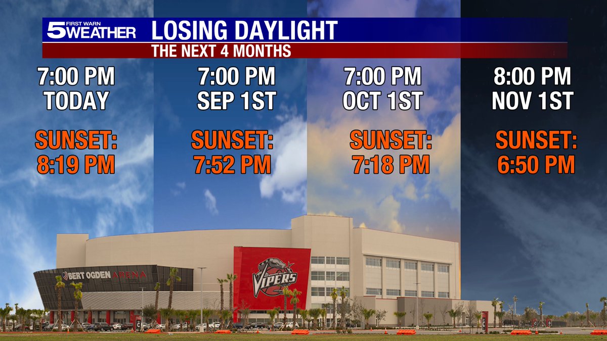 KRGV_Weather's tweet photo. [8/1/25] Tonight’s sunset: 8:19 PM, already 10 mins earlier than July’s latest.
We’re shedding about 1 min/day... then over an hour lost by the fall equinox.
Earliest sunset: December.
Latest sunrise: January.
#RGV #SunsetWatch 🌅
#rgv #rgvwx https://t.co/vI3BPlYq3N