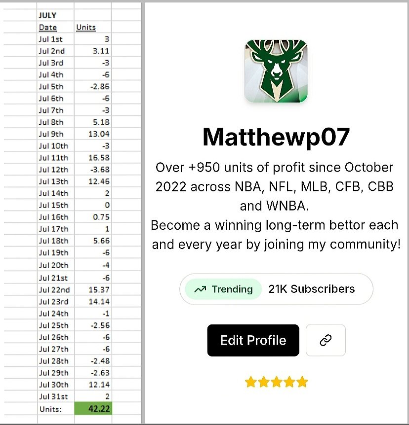 Matthewp07's tweet image. FREE PREMIUM to someone who 𝗟𝗜𝗞𝗘𝗦 

July Recap ✅
We profited +42.22 units 🔥

💰2025: +185.02 units 
💰Since OCT 2022: +1,011.50U 

An excellent month, $100 unit bettor made $4,222 in July by clicking a few buttons tailing my plays. Regardless of unit size, members WILL…