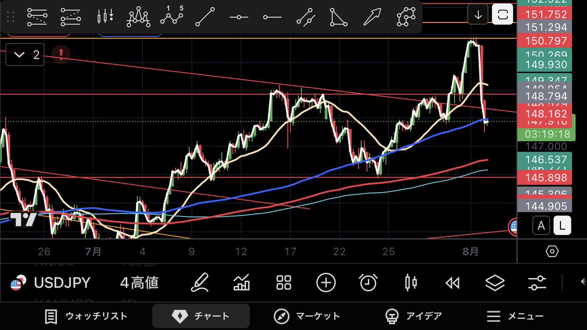 Rikysou2's tweet photo. ドル円（USDJPY）考察

トレンドライン辺りで止まることなく一気に下落。手出しない選択してます。

気になる今後は一旦下落。。。

145.89ライン迄目指すか4時間200MA辺りでモゾモゾ。狙い。
日足は大きな三角を上抜け済。
今回の下落→横の動き→150.8を目指す上昇を想定しエントリーしていきます。 https://t.co/TBbvyZxUUl