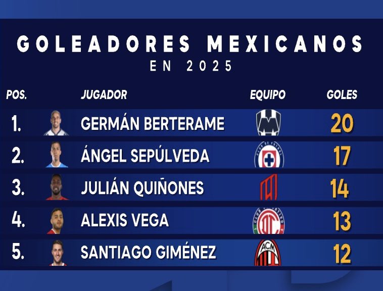 Luis Fernando Ibarra (@luchoibarra690) on Twitter photo Oye <a href="/miseleccionmx/">Selección Nacional</a>
Germán es mexicano, le pueden pasar la estadística al Sr Javier Aguirre
Los colegas de la capital no mandarán estos números por qué no aparecen los suyos, pero es INJUSTO Berterame no este con la Selección Oye <a href="/miseleccionmx/">Selección Nacional</a>
Germán es mexicano, le pueden pasar la estadística al Sr Javier Aguirre
Los colegas de la capital no mandarán estos números por qué no aparecen los suyos, pero es INJUSTO Berterame no este con la Selección