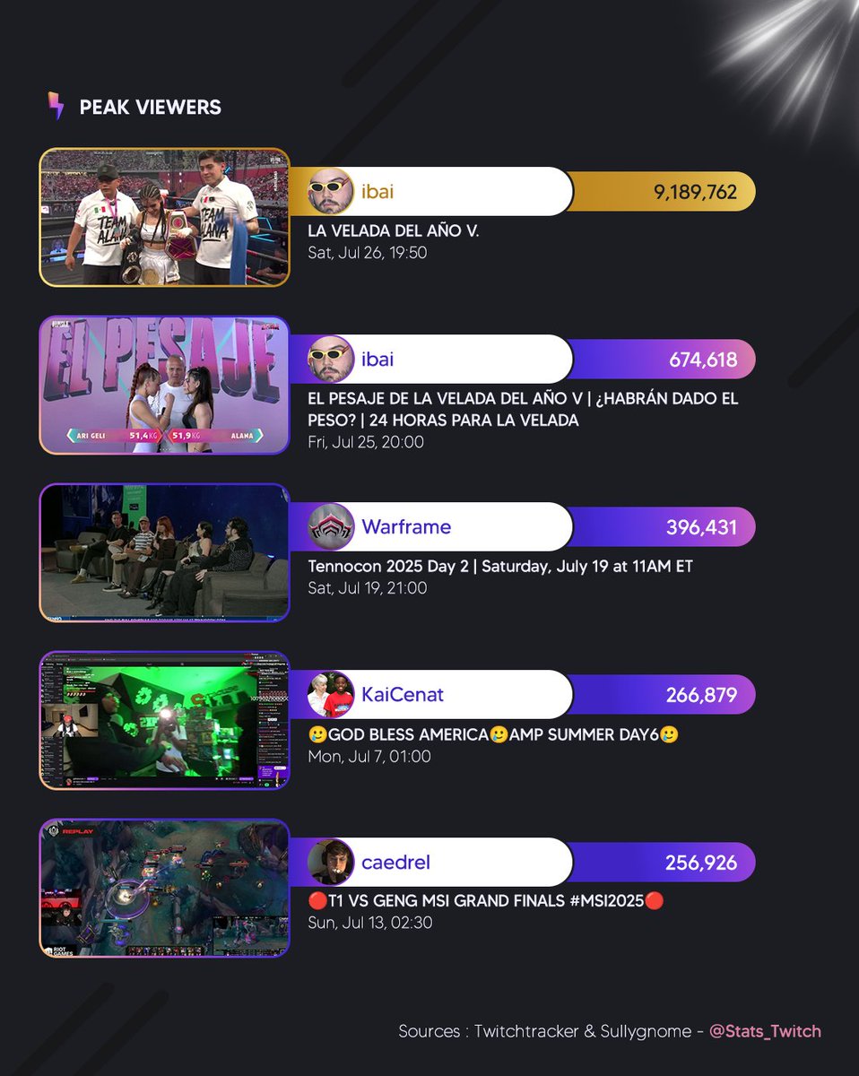 Twitch Stat's 📊 tweet media