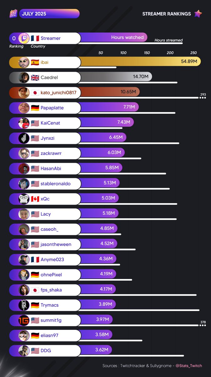 Twitch Stat's 📊 tweet media