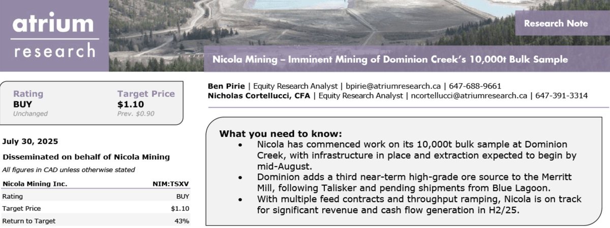 🔔 <a href="/Atrium_Research/">Atrium Research</a> updates Nicola Mining:
✅ Target price raised to C$1.10
✅ Dominion Creek 10,000t bulk sample underway
✅ Higher margins vs. toll milling
✅ Merritt Mill ramp-up supported

Full report: nicolamining.com/wp-content/upl…

$NIM $HUSIF $HLIA
#Mining #Gold #Silver #TSXV