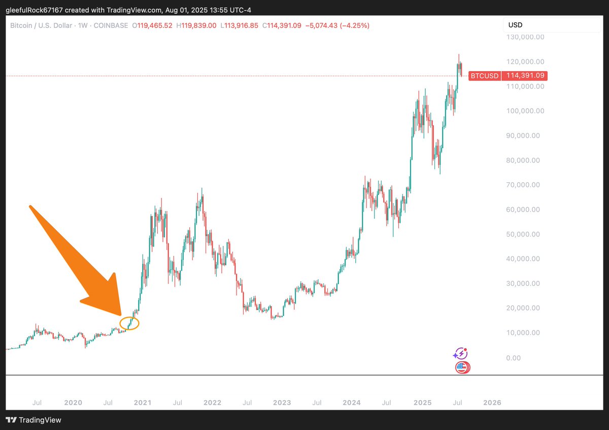 Bitcoin is at $114K

Repost this if you remember Bitcoin at $14K