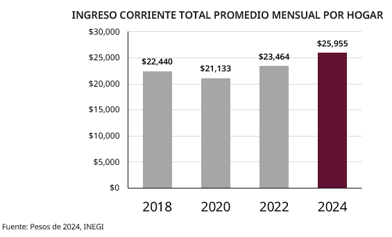 2 El ingreso total promedio por hogar aumento de manera muy significativa, pasó de $22,440 en 2018 a $25,955 en 2025. Un incremento promedio de 15.7%. Muy importante mencionar que dentro de este ingreso, el ingreso laboral representó 65.6%.