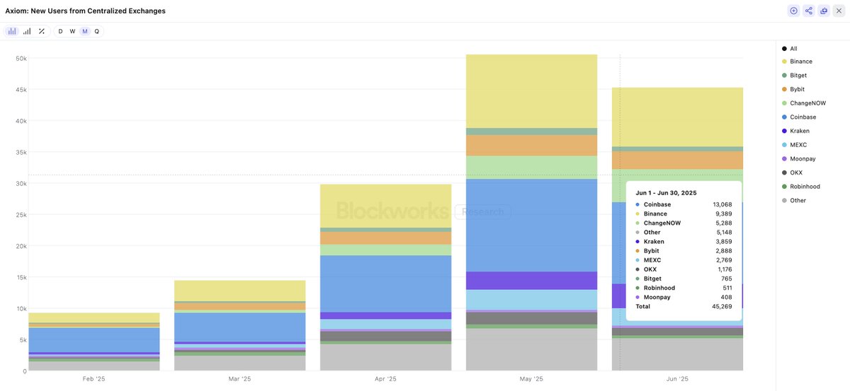 Why Centralized Exchanges will build or buy terminals: 

Marketplace businesses compete on asset differentiation – they need to offer users the ability to trade assets otherwise those users will move to a venue that allows them to do that. Axiom's users come from Coinbase,