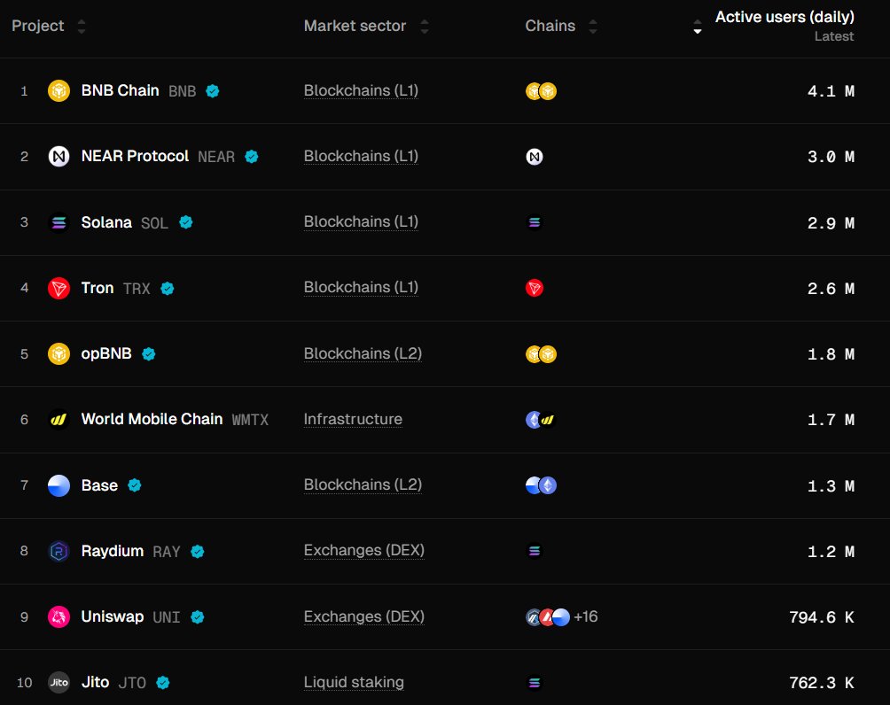 📊 On-chain activity. Now on the record.

<a href="/wmchain/">World Mobile Chain</a> is now tracked by <a href="/tokenterminal/">Token Terminal 📊</a> - placing World Mobile Chain among the most used blockchains in the world.

Telecom isn’t just going onchain.
It’s scaling.

tokenterminal.com/explorer/proje…