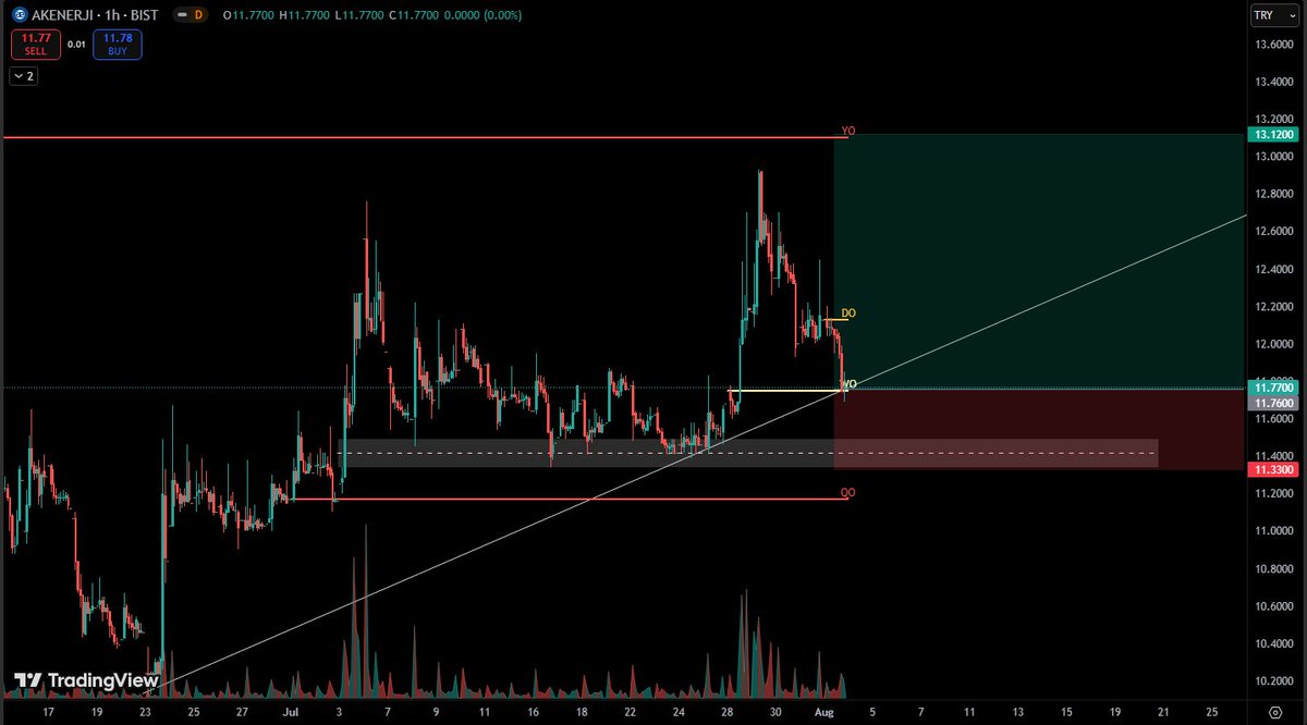 AKENR
Yükselme sinyalleri veriyor. Potansiyeli +%10 

#akenr #varant #bist30 #bist100 #hisse