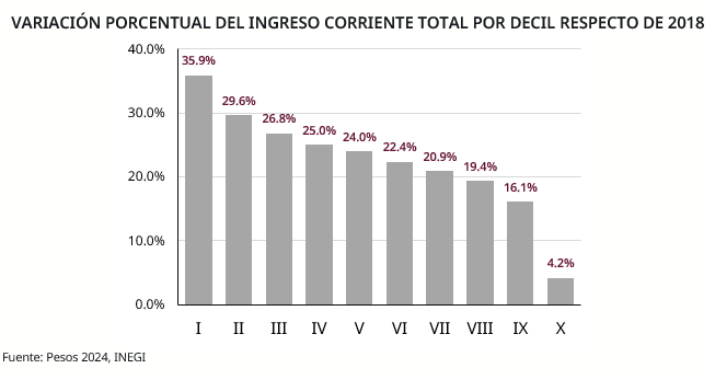 5 Esto tiene sentido cuando se observa el crecimiento del ingreso por deciles. El decil más bajo (representa al 10% más pobre de los hogares) tuvo un incremento casi 36%, mientras que el decil más alto (representa al 10% más rico de los hogares) tuvo un incremento del ingreso de